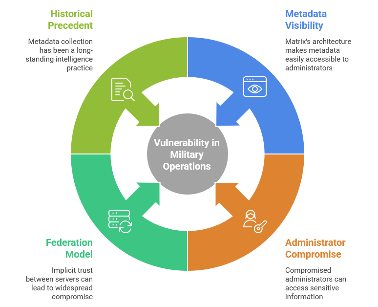 Factors Contributing to Matrix's Vulnerability in MilitaryOperations